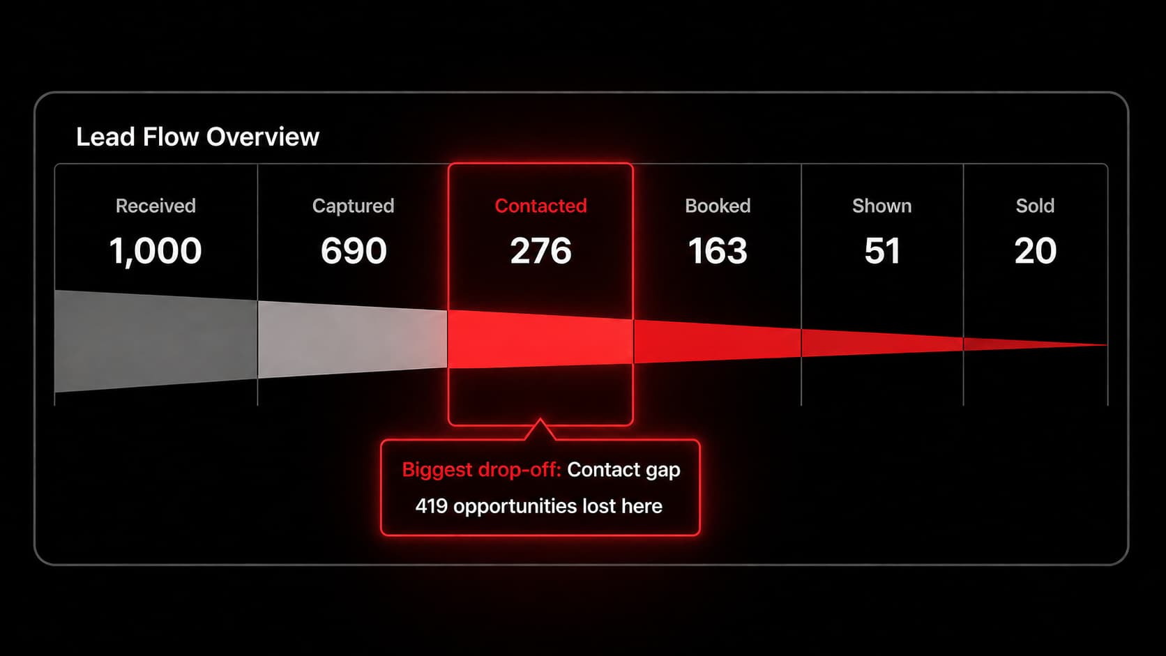 Lead flow overview from 1,000 received leads to 20 sold, with the contacted stage highlighted as the biggest drop-off.